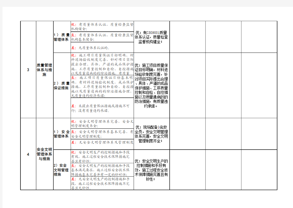 工程技术标评标报告模板