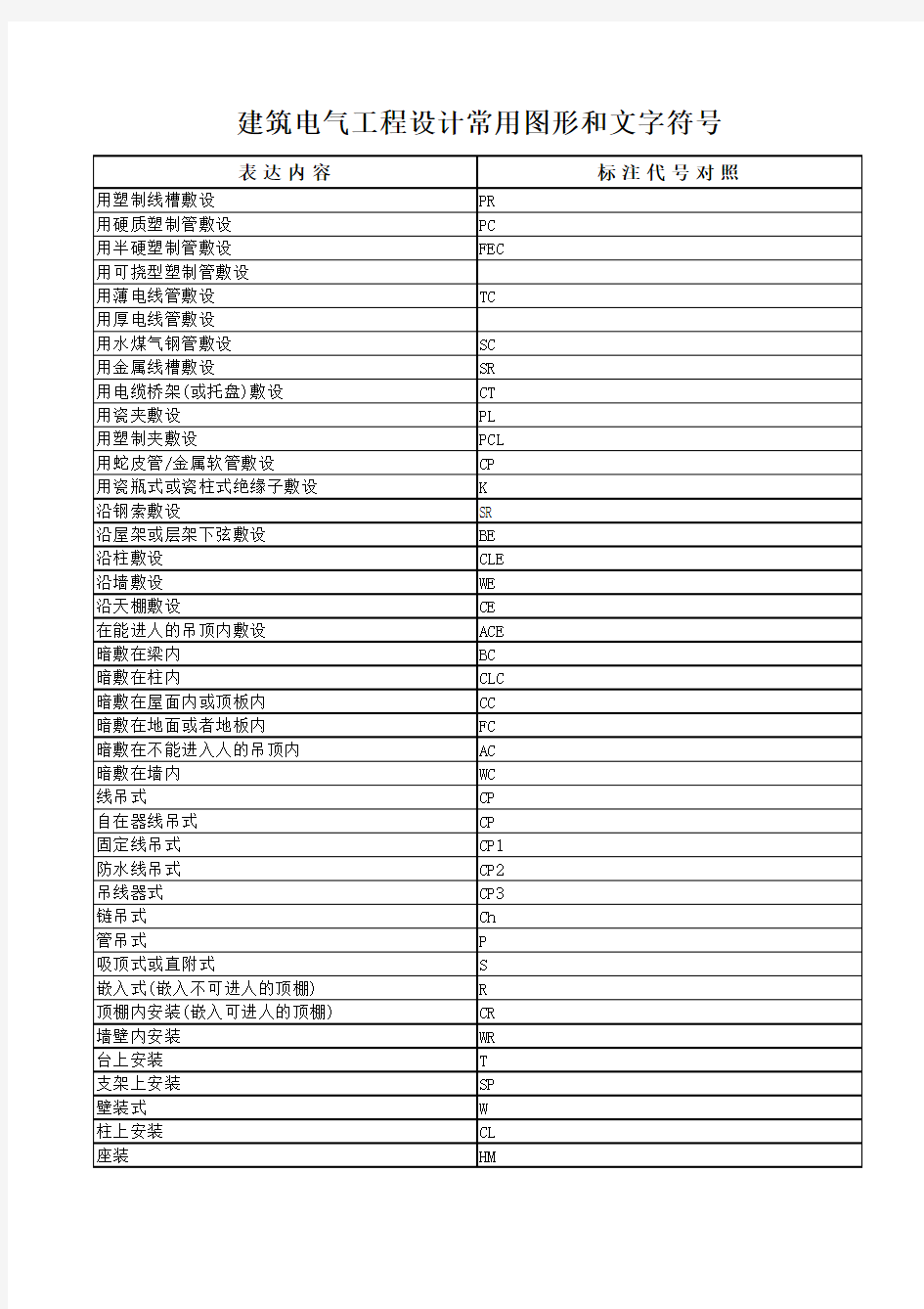 常用线路敷设方式的标注符号