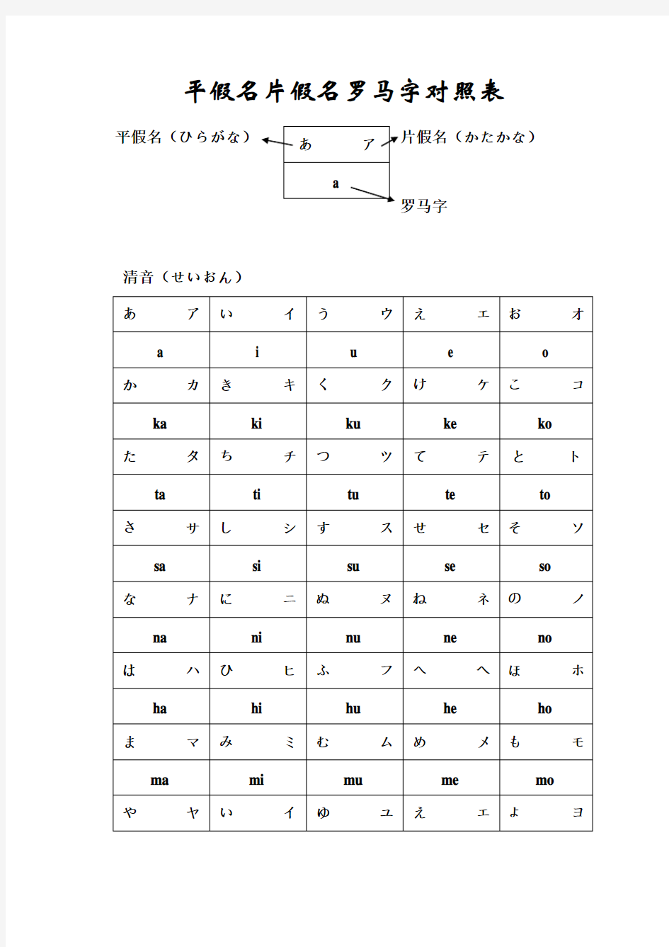 平假名片假名罗马字对照表