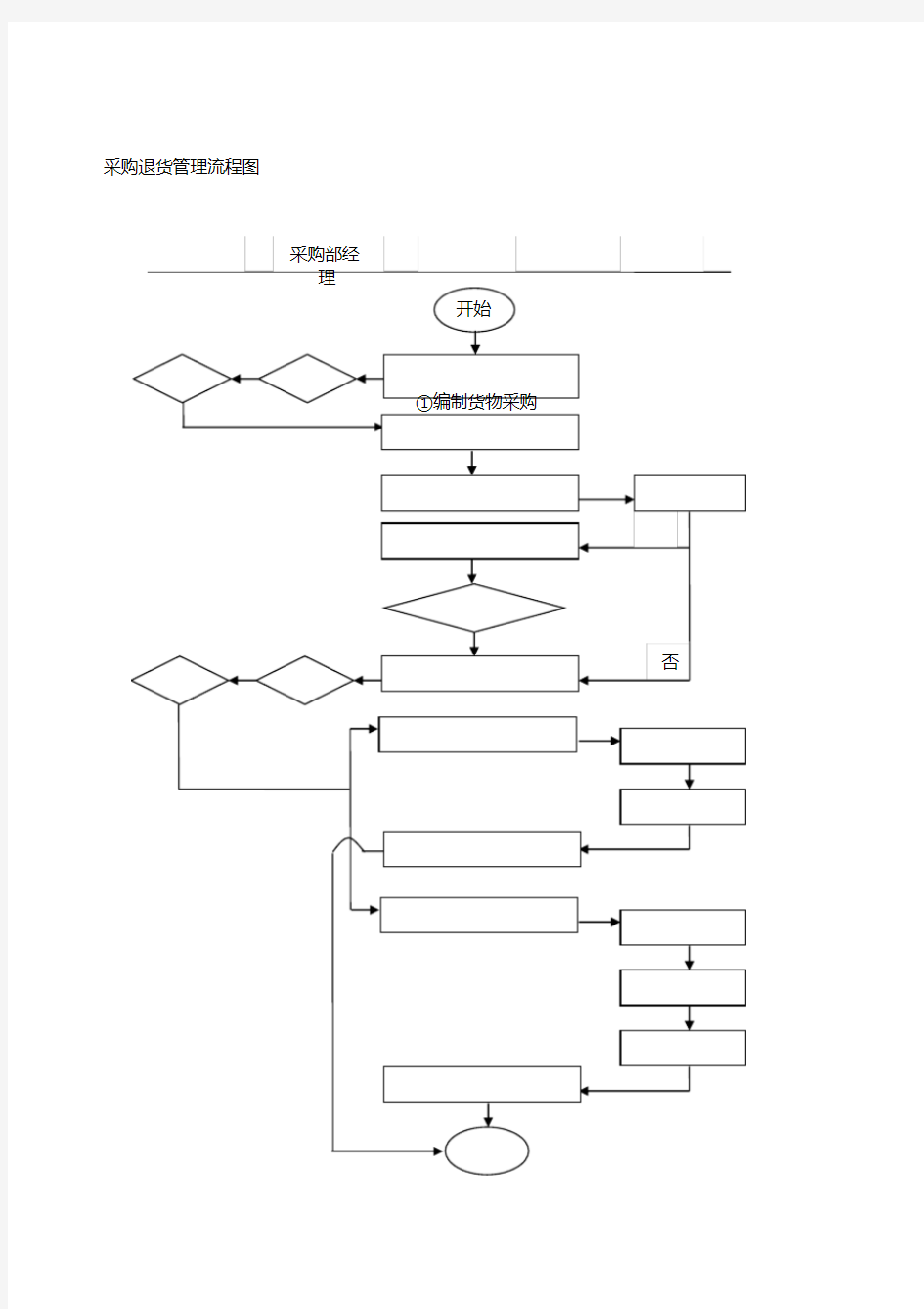 采购退货管理流程图