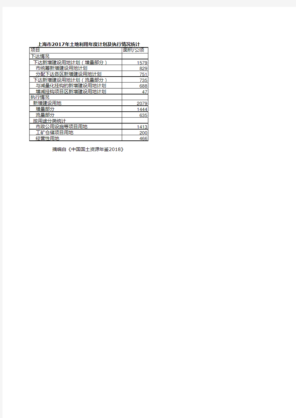 中国国土资源统计年鉴2018：上海市2017年土地利用年度计划及执行情况统计