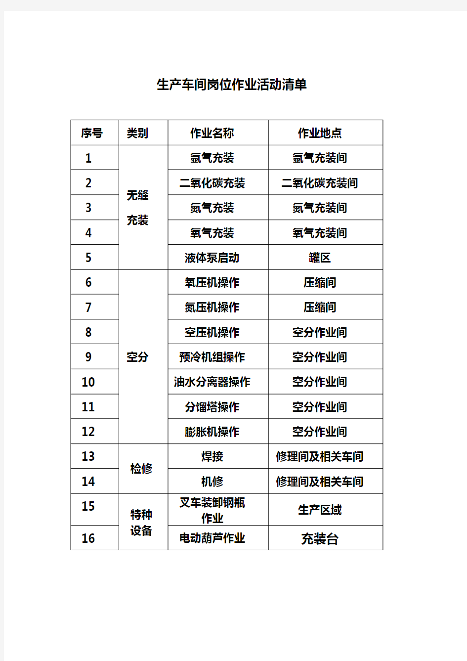 生产车间岗位作业活动清单资料