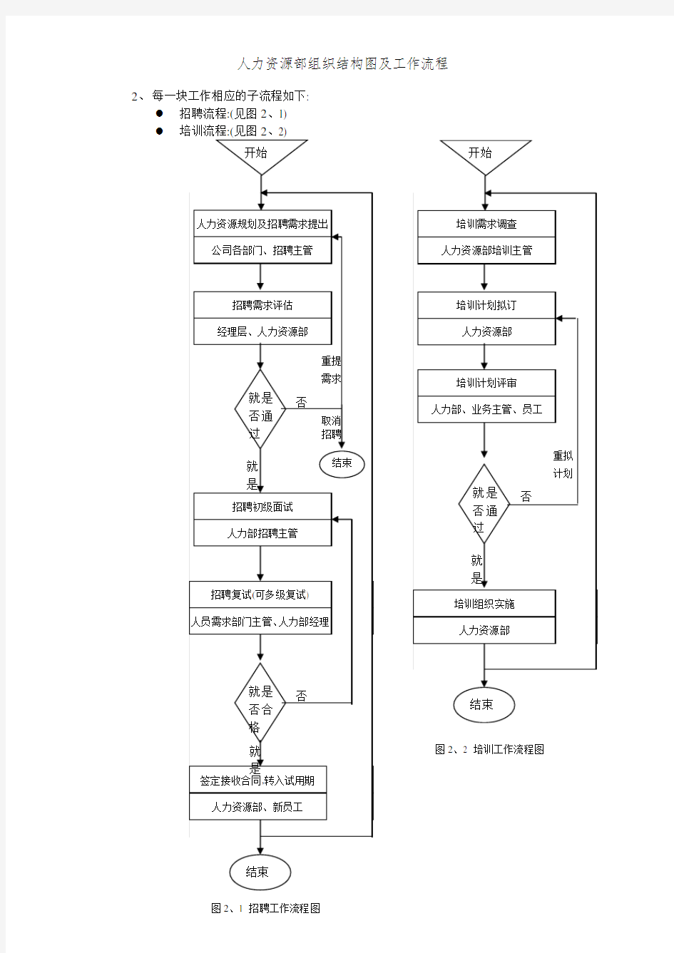 人力资源部组织结构图及工作流程