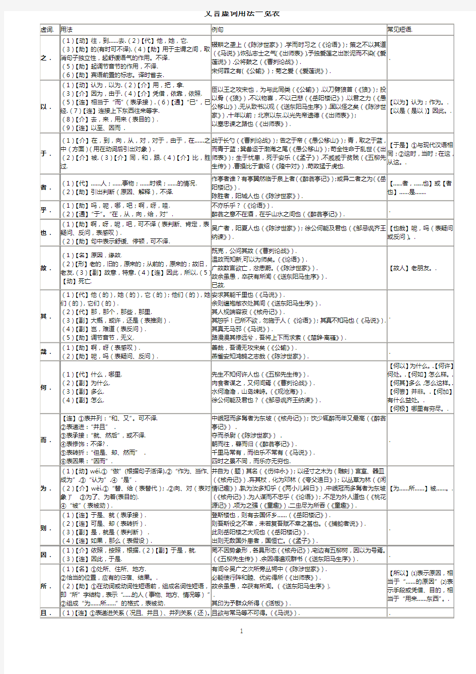 初中常见文言文虚词一览表(精编版)