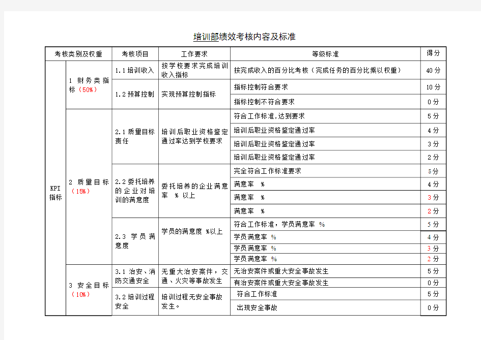 培训部考核内容及标准