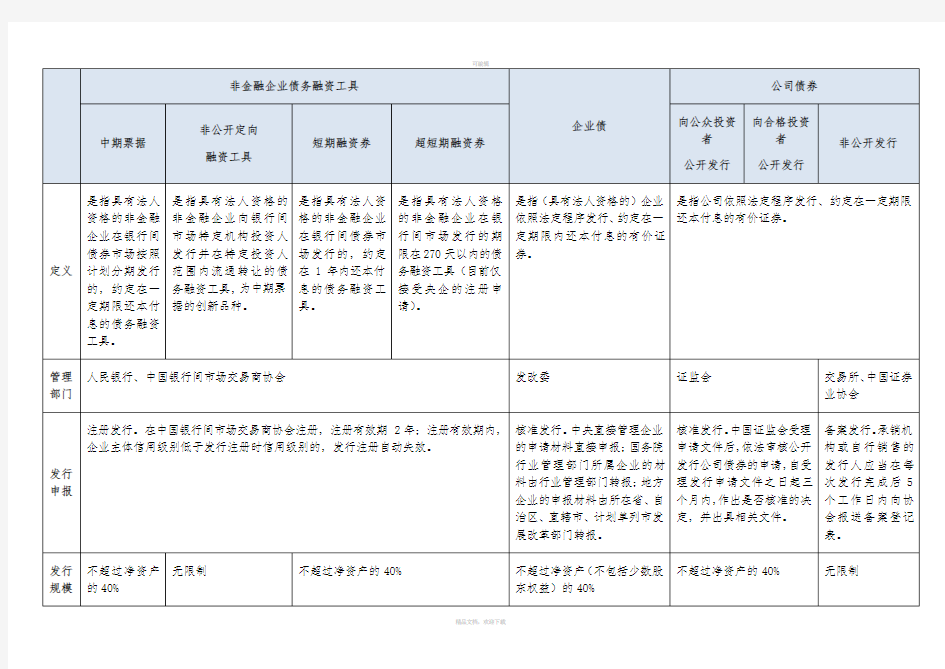 企业债、公司债及其他债务融资工具比较-(2)