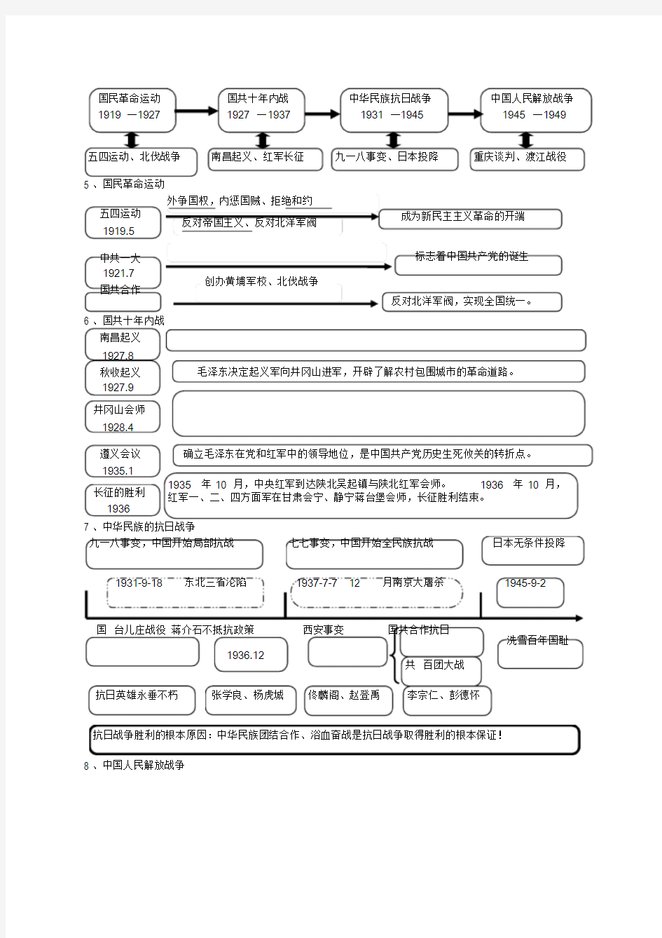 2019中考历史思维导图(通用版)