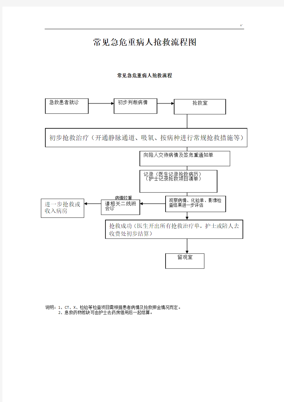 常见急危重病人抢救经过流程图