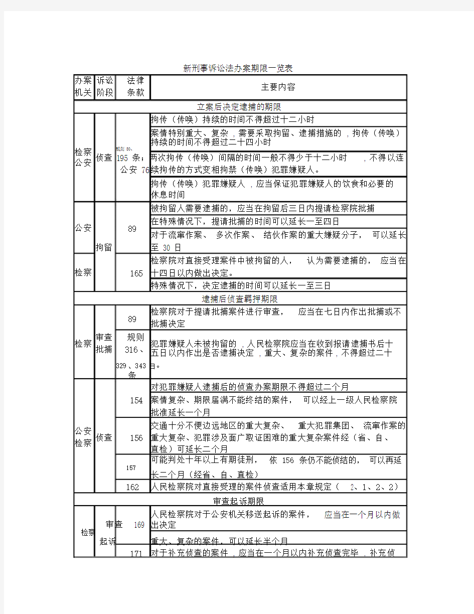 刑诉期限一览表.docx