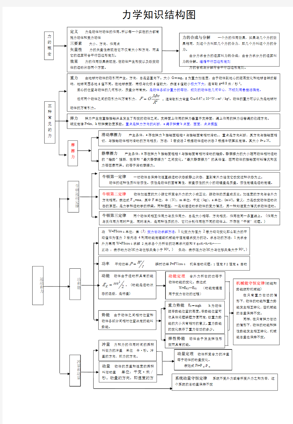 高中物理知识点框架图 