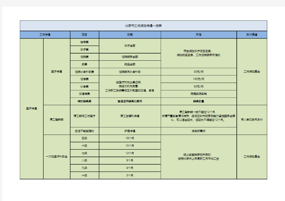 北京市工伤保险待遇一览表