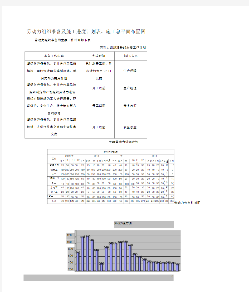 劳动力组织准备及施工进度计划表、施工总平面布置图