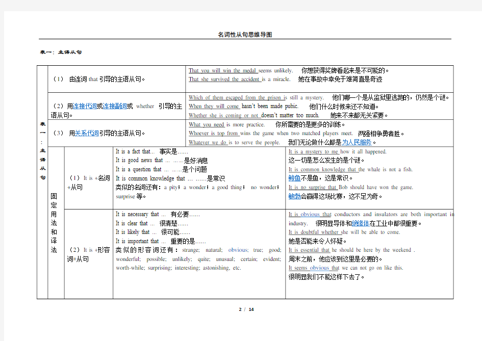 (完整版)名词性从句思维导图