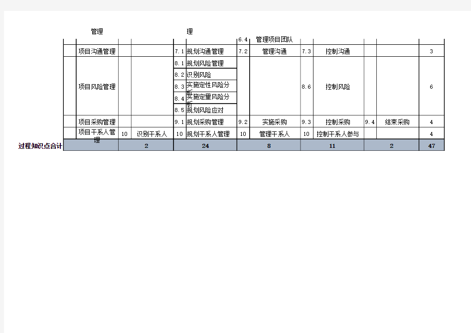 项目管理5大过程,十大知识领域