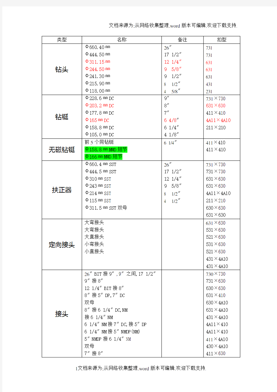 石油钻井扣型与尺寸