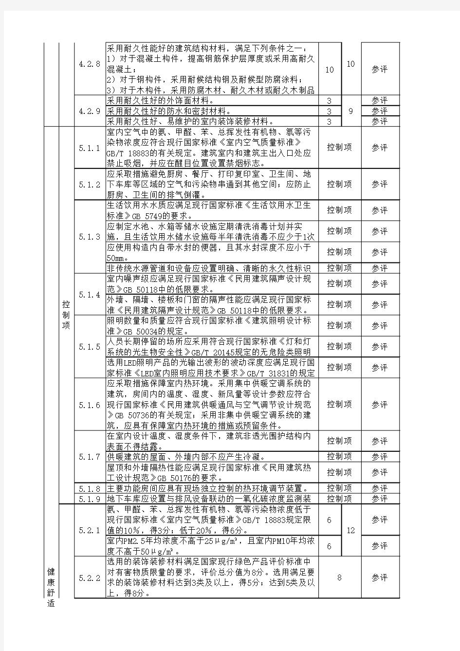 绿色建筑评价表(2019版)