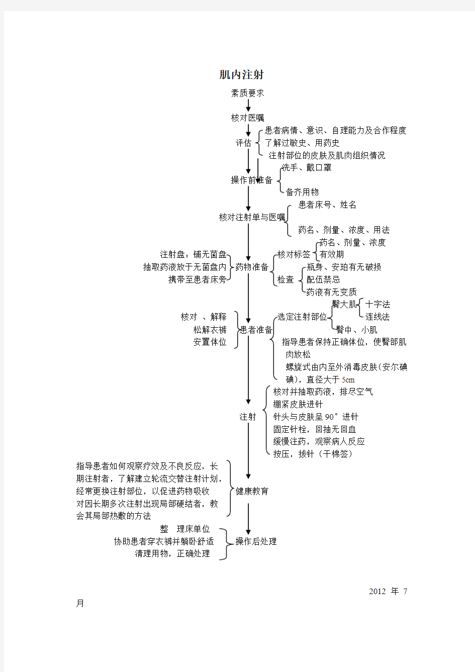 肌内注射流程图