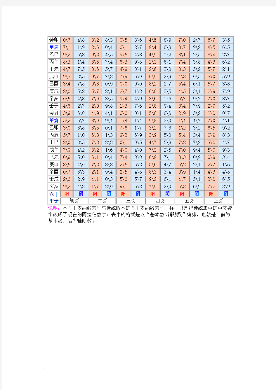 六十甲子干支纳数表