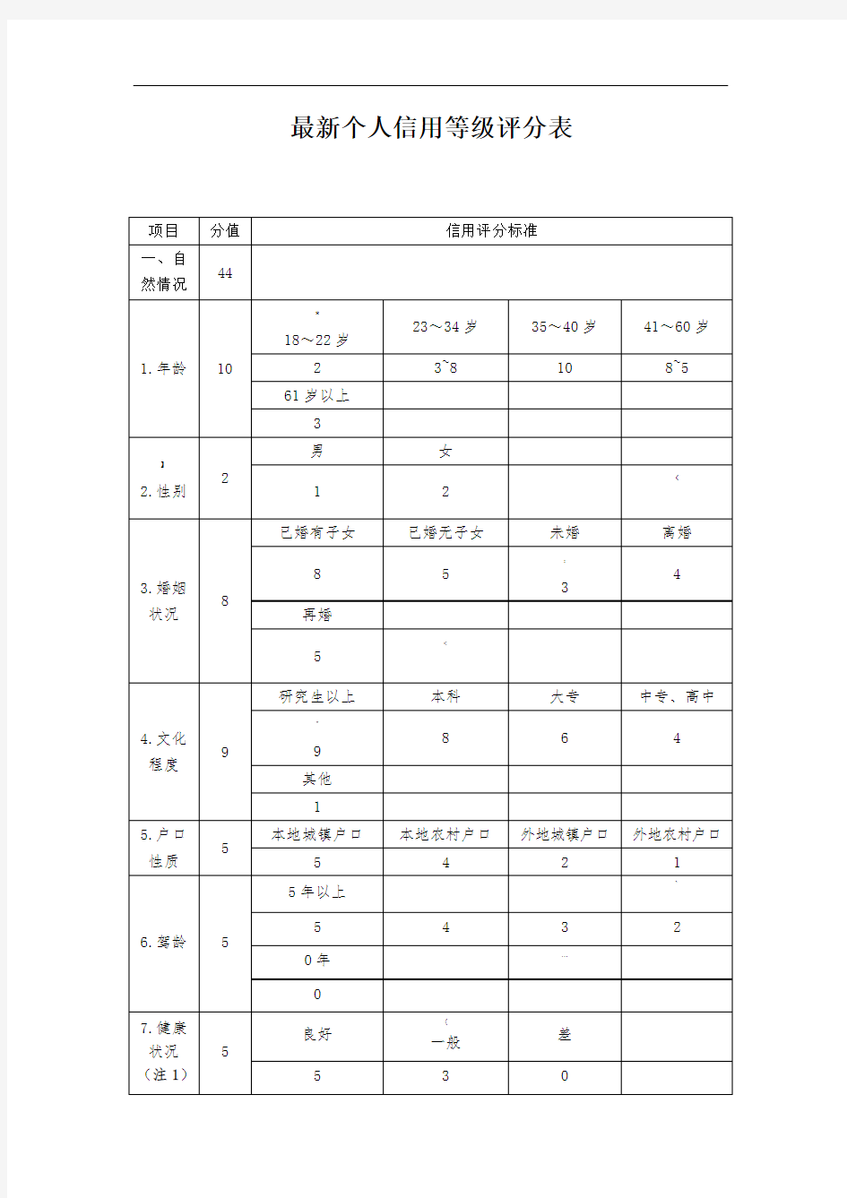 个人信用等级评分表