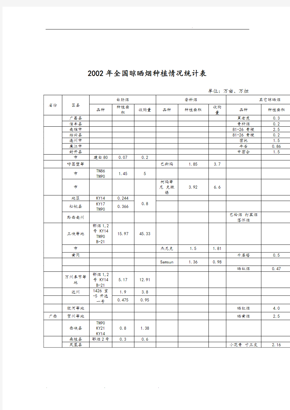 年全国晾晒烟种植情况统计表