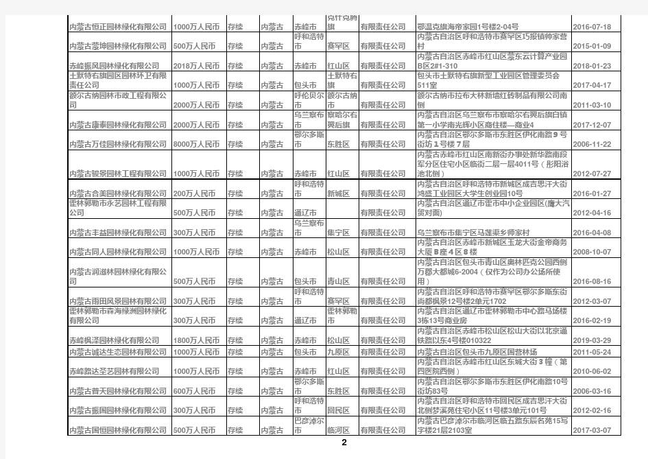 2019年内蒙古园林绿化公司名录3952家