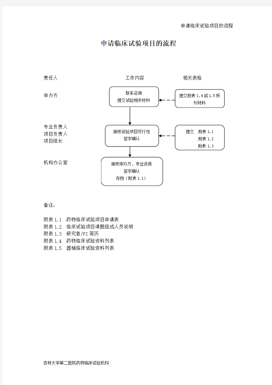 申请临床试验项目的流程