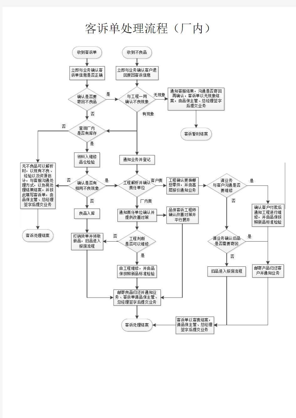 客诉处理流程(内部)