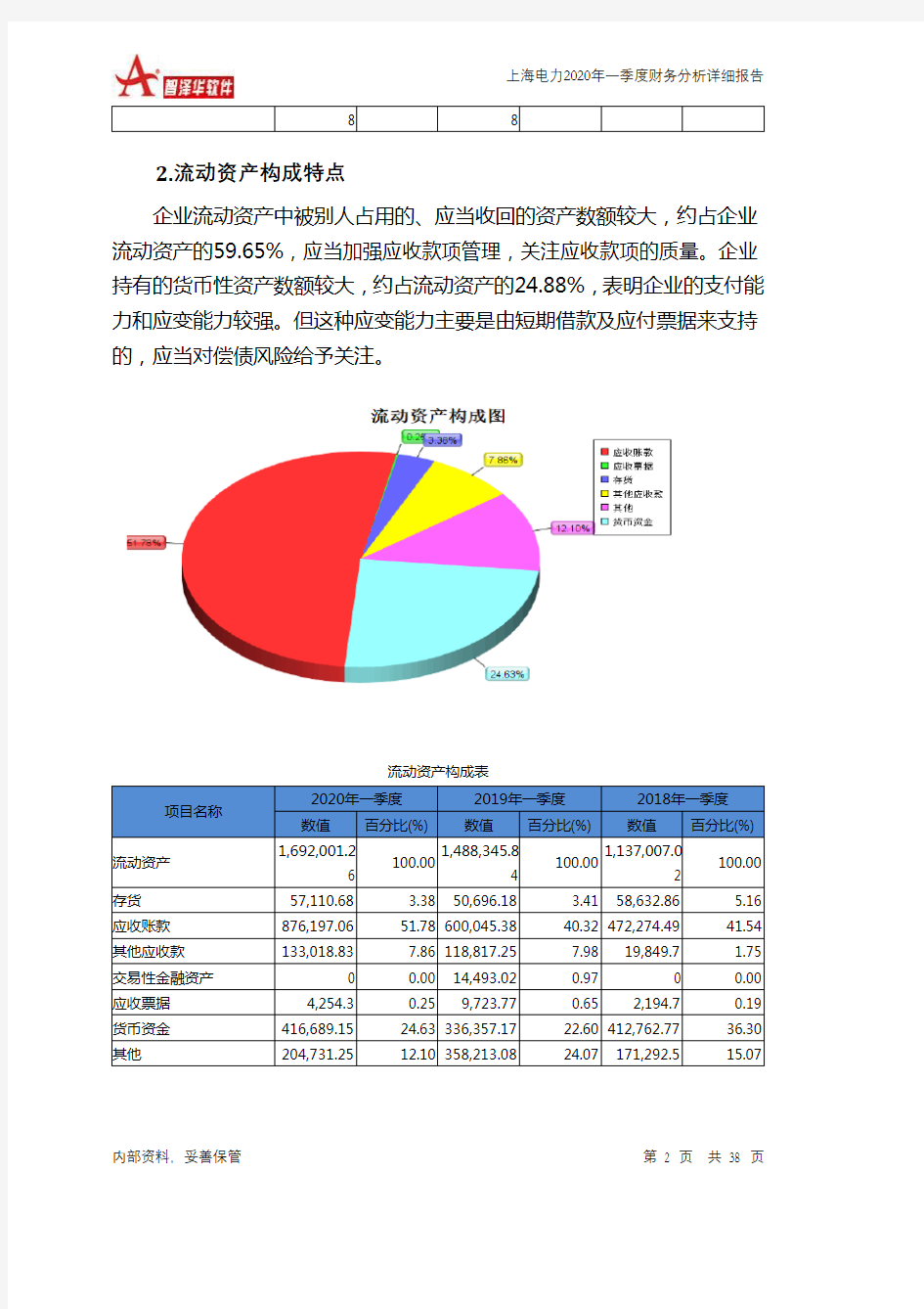 上海电力2020年一季度财务分析详细报告