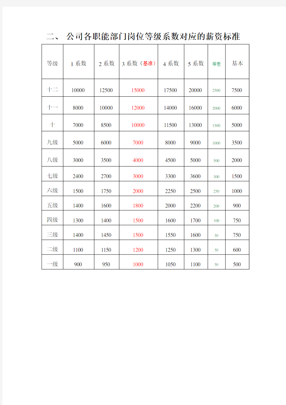 公司各岗位等级系数及薪资标准