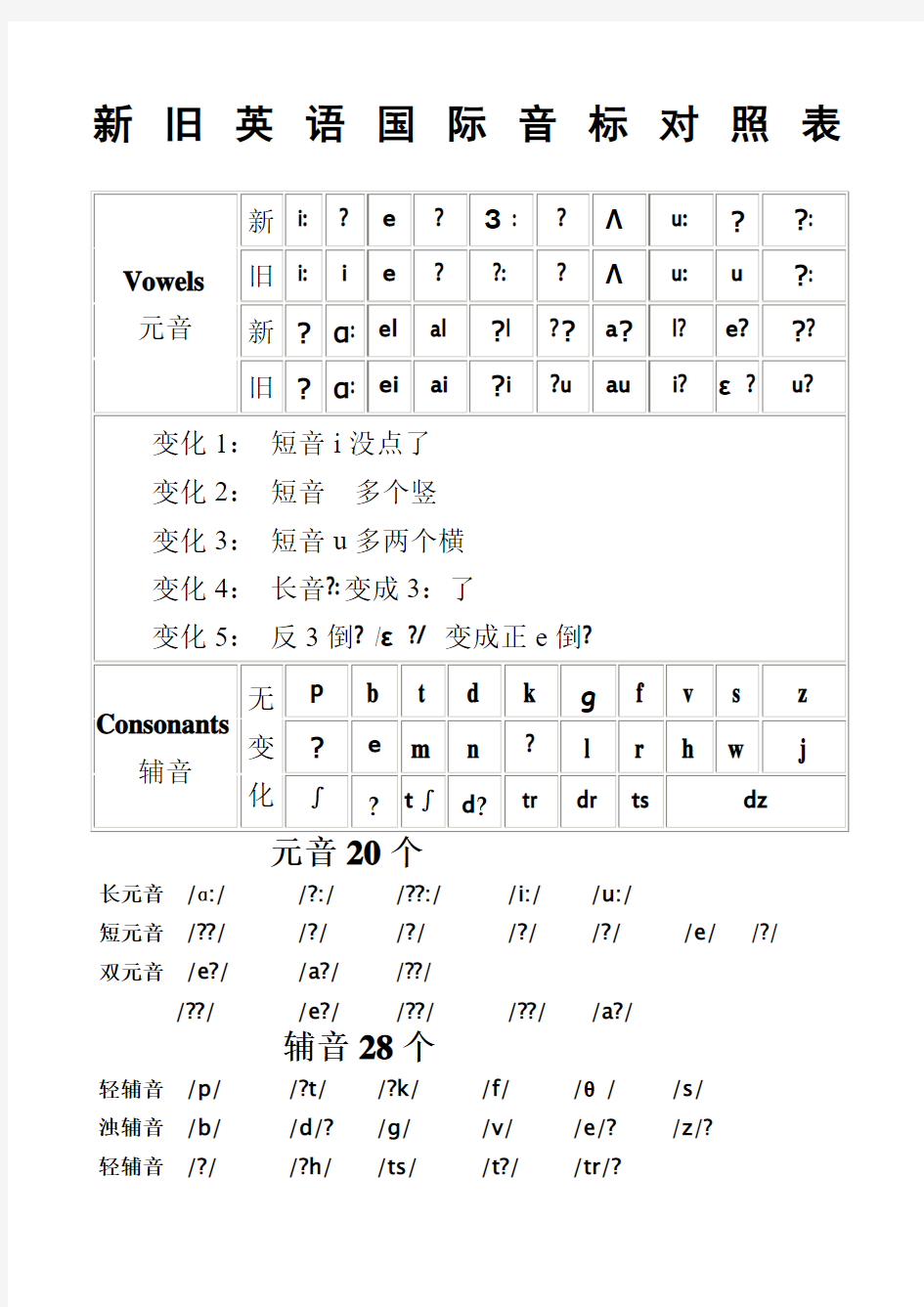 新旧国际音标对照表(全)