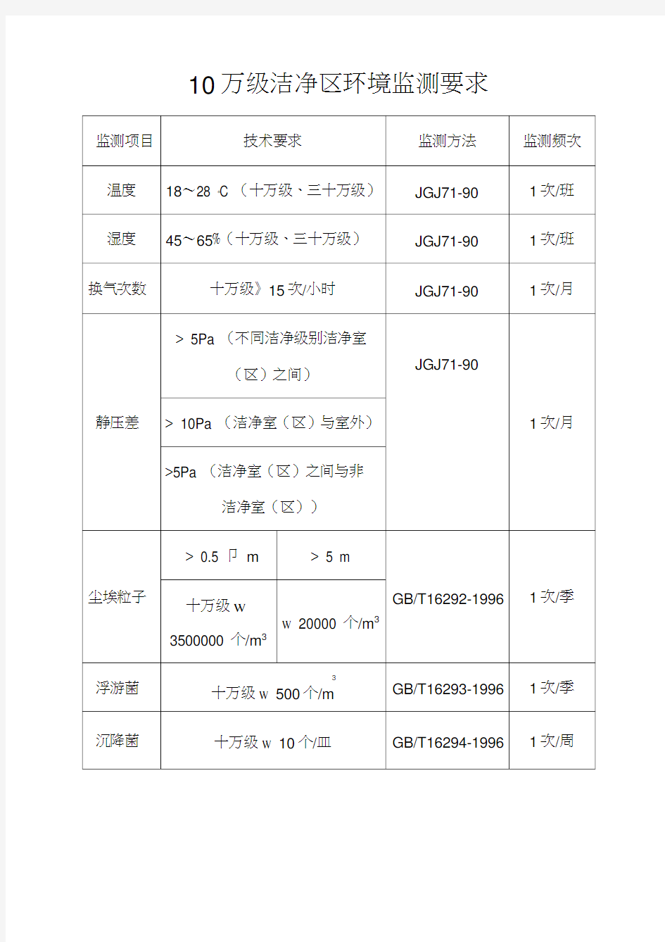 洁净区环境监测要求