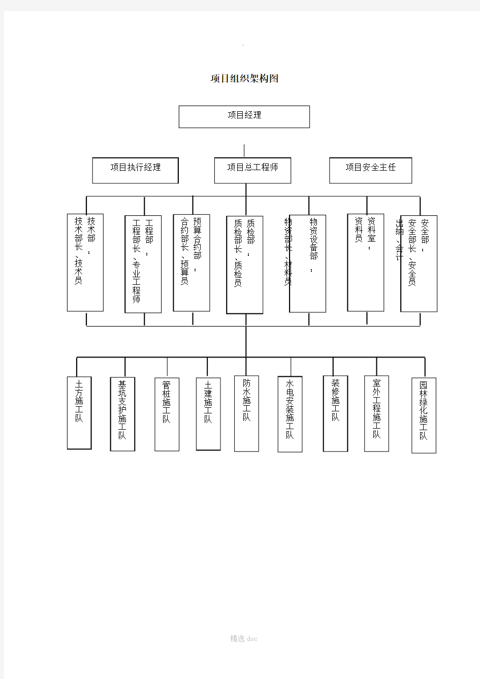 项目组织架构图及分工