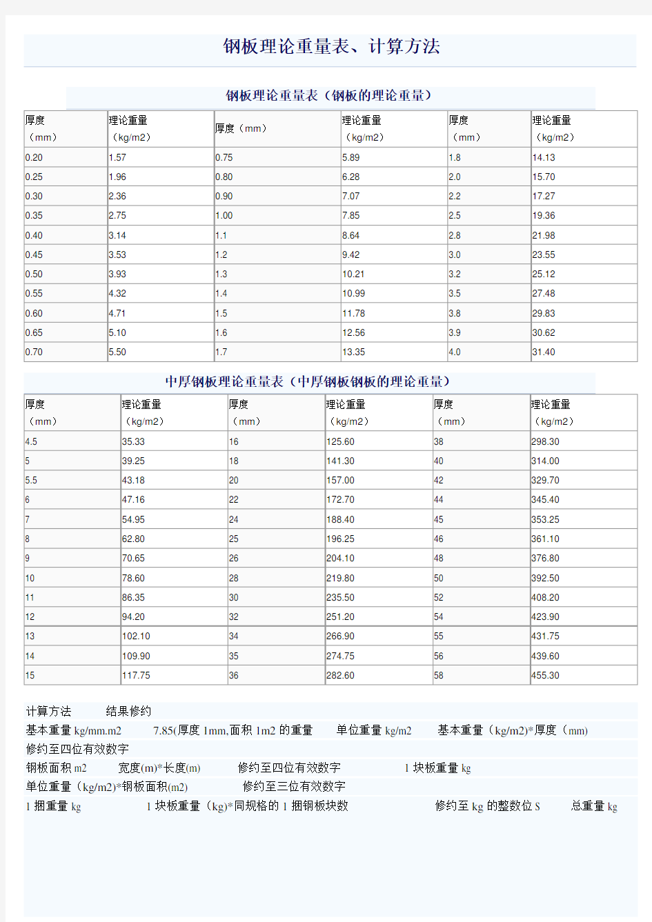 钢板理论重量表、计算方法