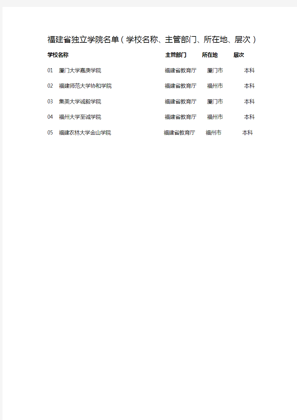 福建省独立学院名单(学校名称、主管部门、所在地、层次)