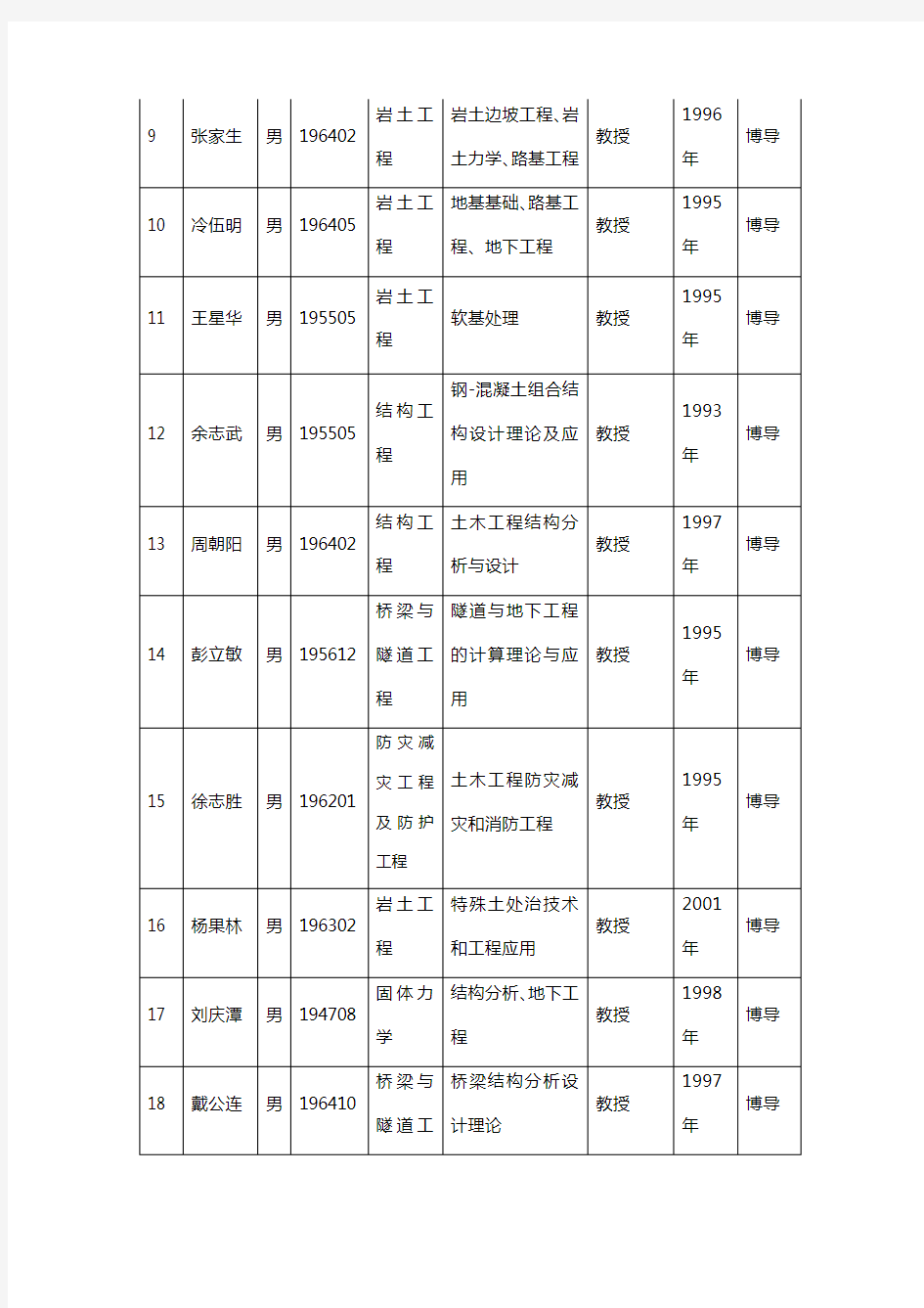 中南大学土木建筑学院硕士研究生指导教师汇总表