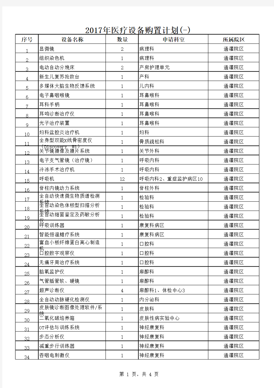 2017年医疗设备购置计划-