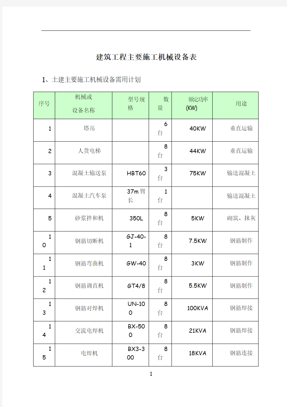 建筑工程主要施工机械设备表