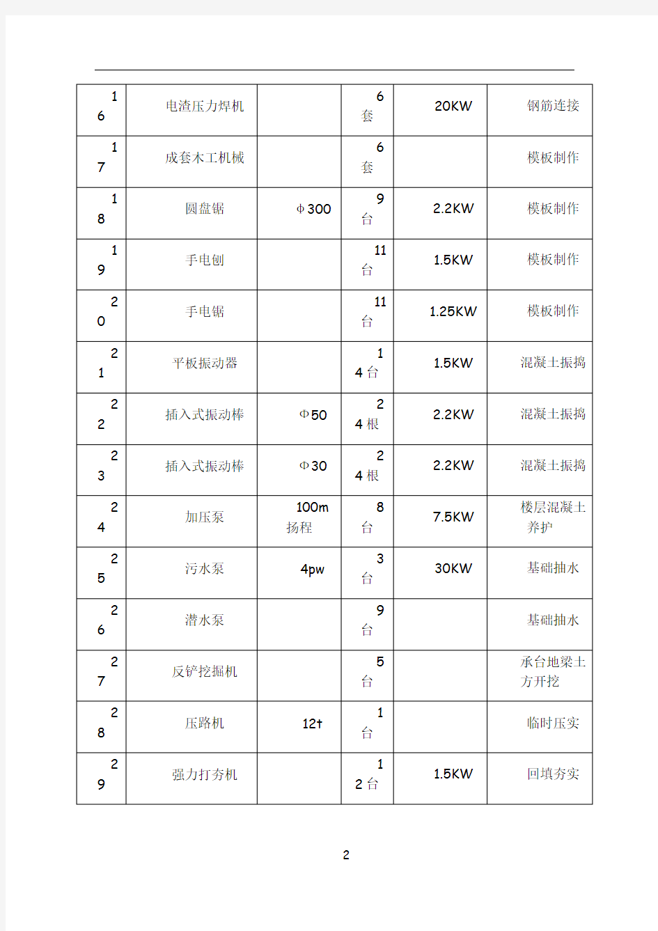 建筑工程主要施工机械设备表