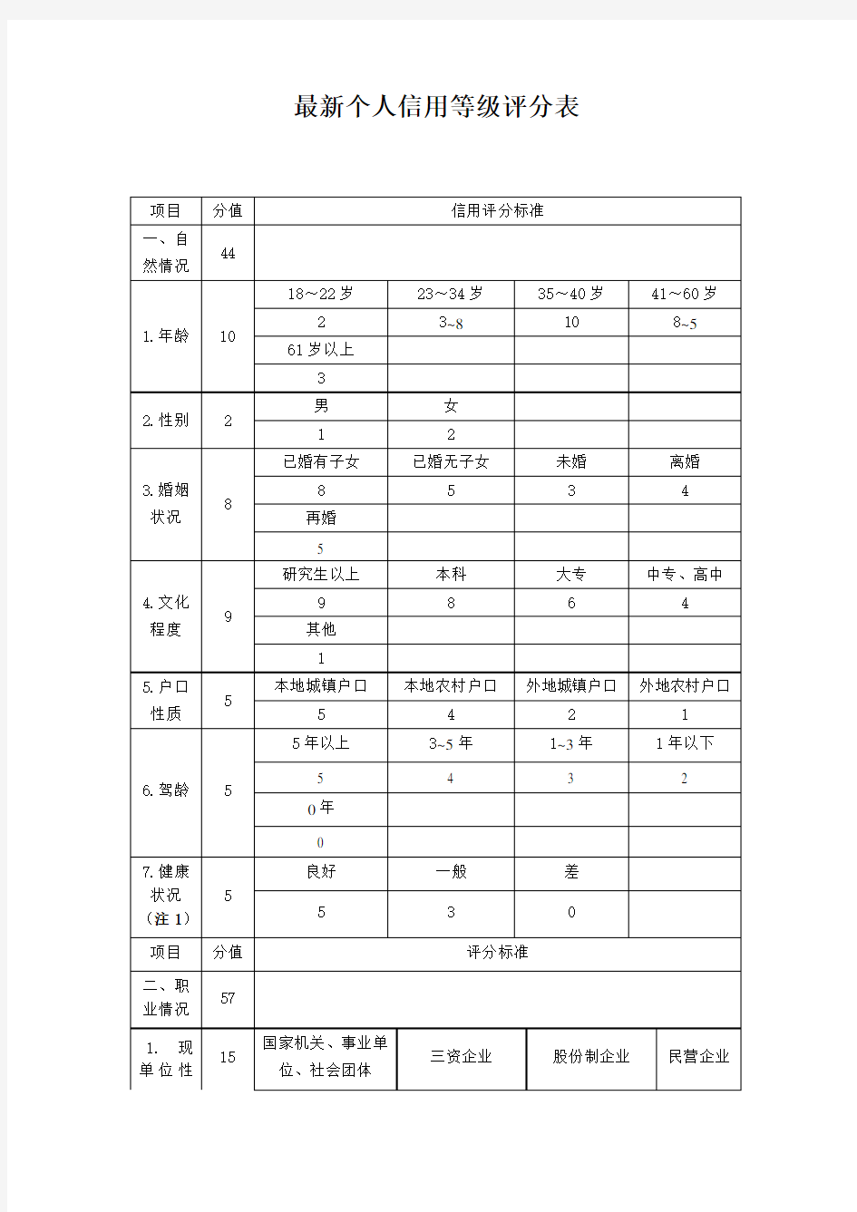 最新个人信用等级评分表