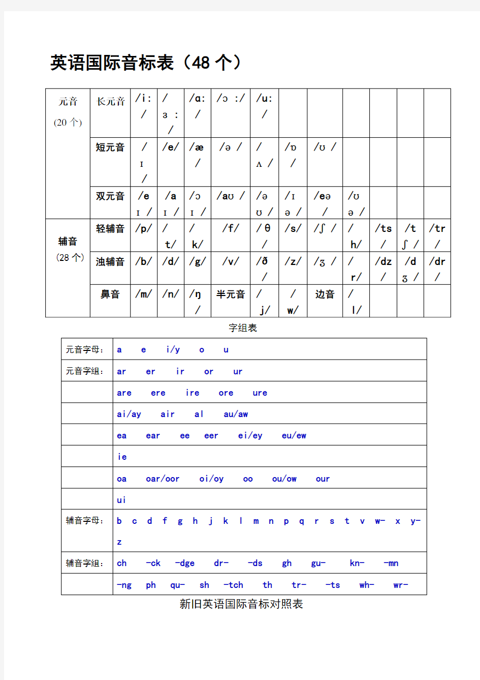 英语音标发音规则总结