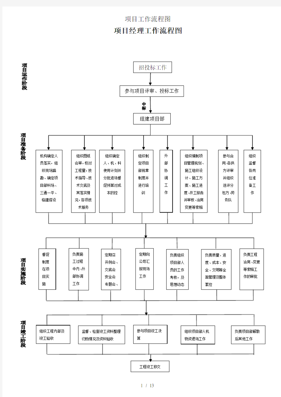 项目工作流程图