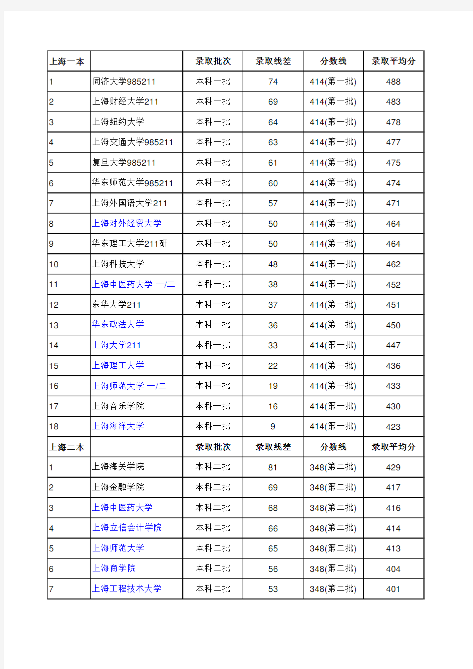 2016年上海大学录取分数线排名(一本二本)