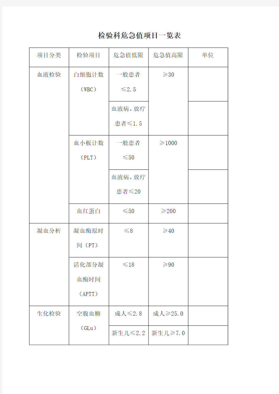 检验科危急值项目一览表