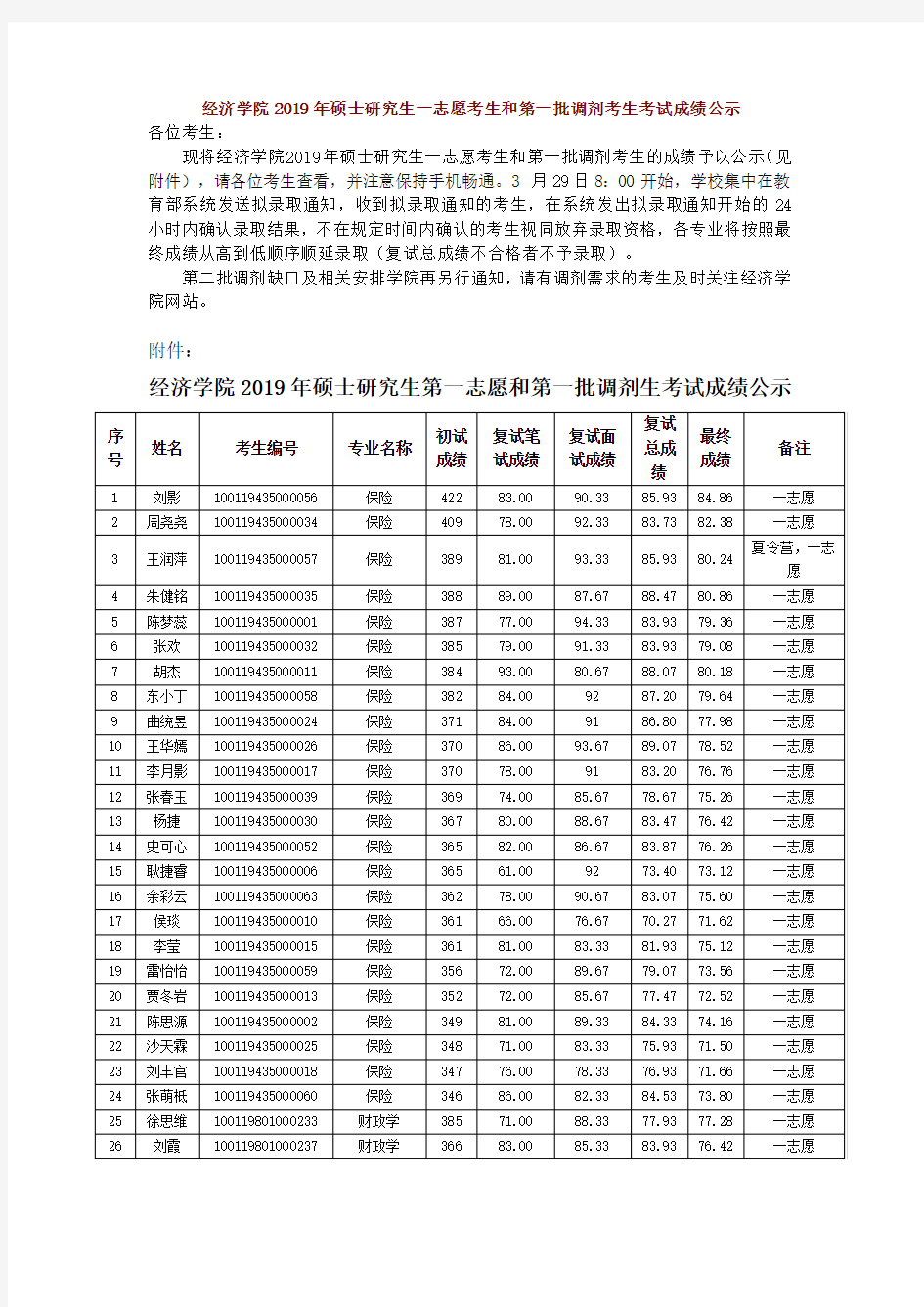 北京工商大学经济学院2019年硕士研究生一志愿考生和第一批调剂考生考试成绩公示