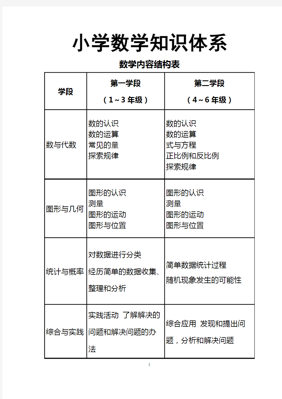 最新人教版小学数学知识体系大全雷