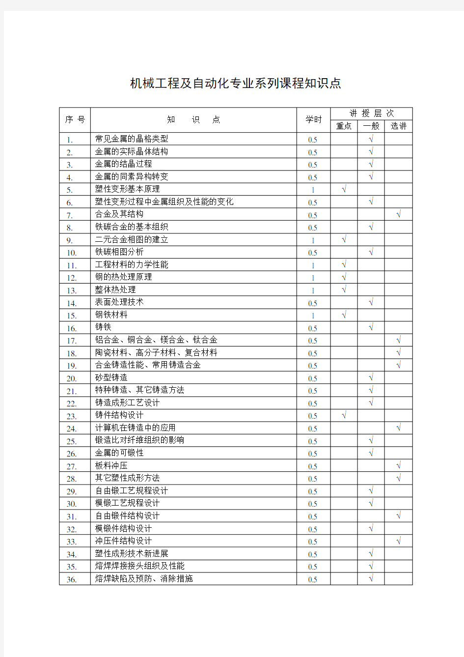 机械工程及自动化专业系列课程知识点