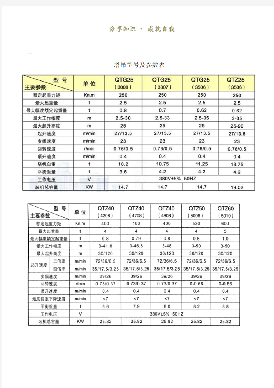 各类塔吊型号及主要参数表