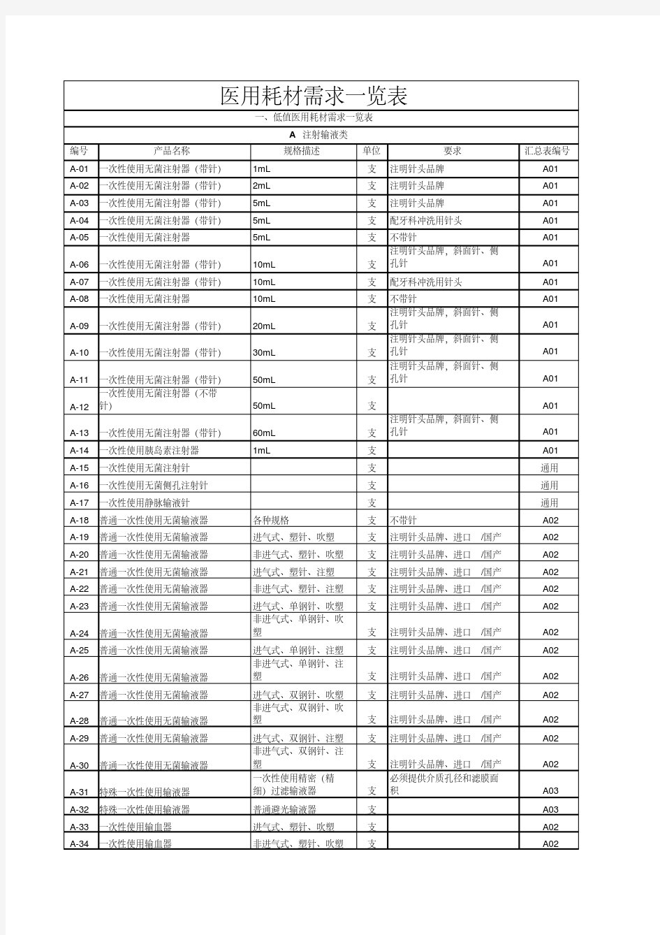 医疗器械耗材一览表