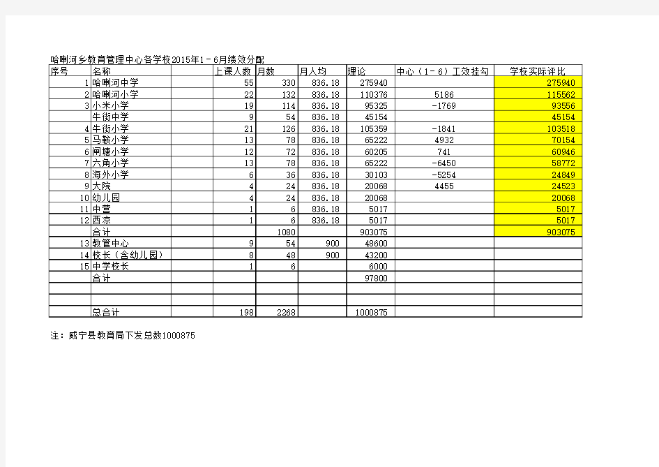 2015(1-6)月绩效工资分配下发