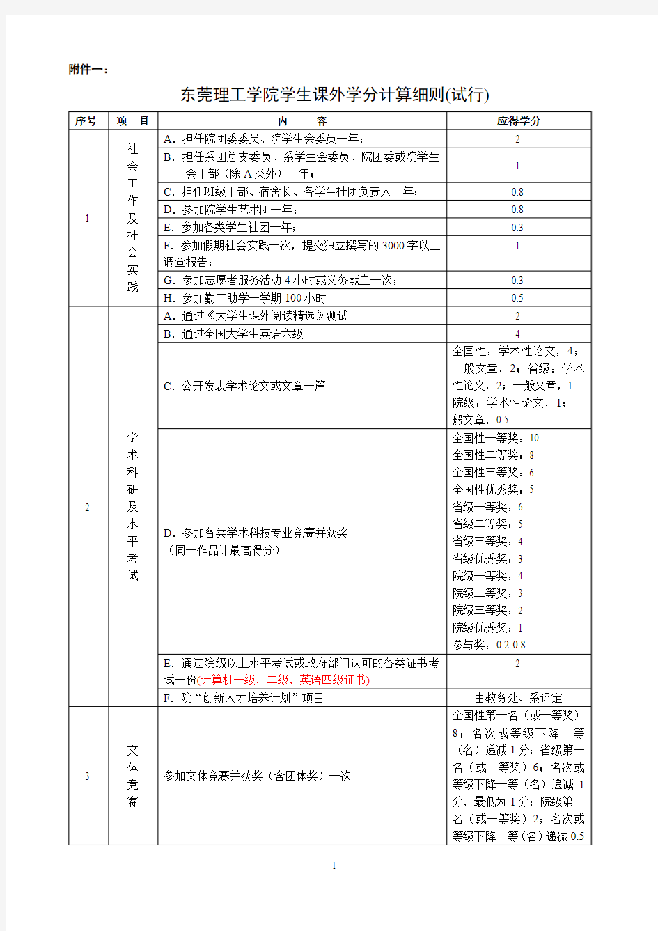 东莞理工学院学生课外学分计算细则